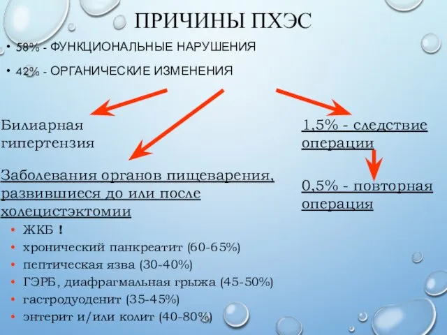 ПРИЧИНЫ ПХЭС 58% - ФУНКЦИОНАЛЬНЫЕ НАРУШЕНИЯ 42% - ОРГАНИЧЕСКИЕ ИЗМЕНЕНИЯ Заболевания