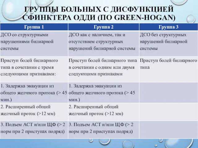 ГРУППЫ БОЛЬНЫХ С ДИСФУНКЦИЕЙ СФИНКТЕРА ОДДИ (ПО GREEN-HOGAN)