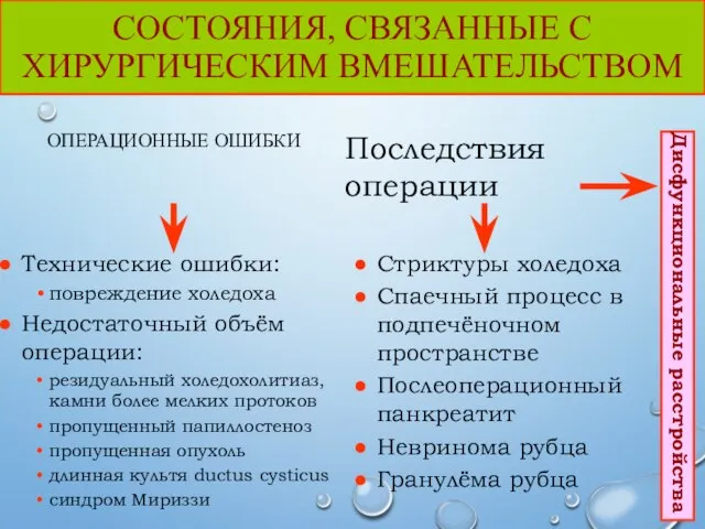 СОСТОЯНИЯ, СВЯЗАННЫЕ С ХИРУРГИЧЕСКИМ ВМЕШАТЕЛЬСТВОМ ОПЕРАЦИОННЫЕ ОШИБКИ Дисфункциональные расстройства Технические ошибки: