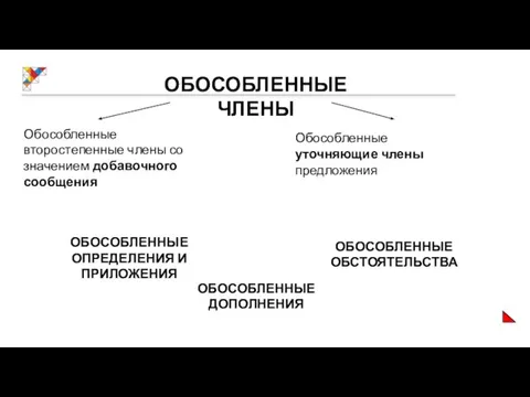 ОБОСОБЛЕННЫЕ ЧЛЕНЫ Обособленные второстепенные члены со значением добавочного сообщения Обособленные уточняющие