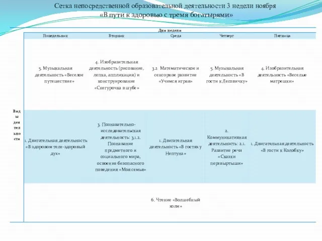 Сетка непосредственной образовательной деятельности 3 недели ноября «В пути к здоровью с тремя богатырями»