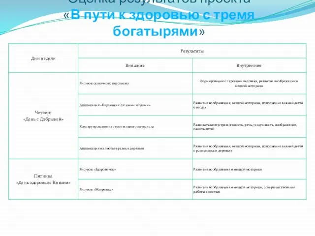 Оценка результатов проекта «В пути к здоровью с тремя богатырями»