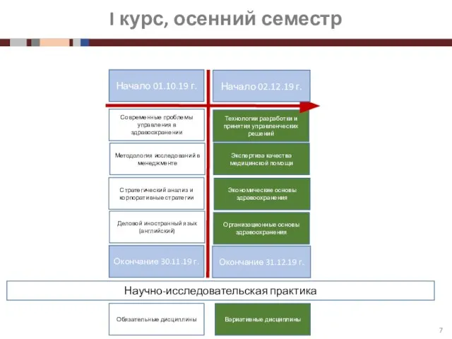 I курс, осенний семестр Начало 01.10.19 г. Технологии разработки и принятия