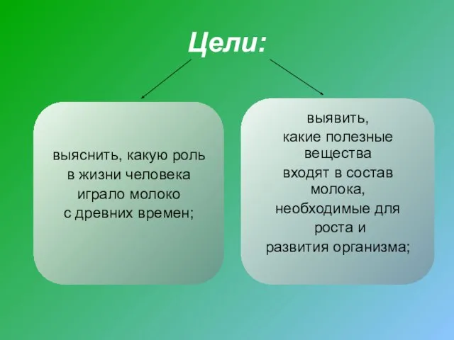 Цели: выяснить, какую роль в жизни человека играло молоко с древних