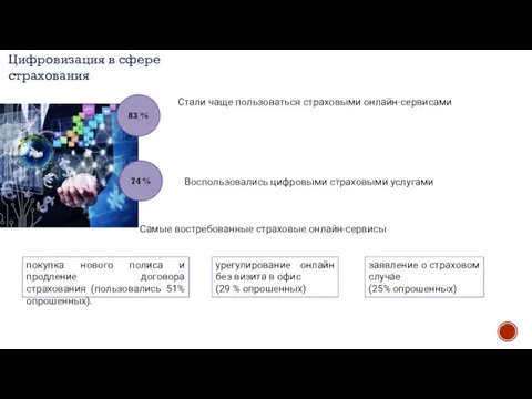 Цифровизация в сфере страхования 83 % 74 % Ста­ли ча­ще поль­зо­вать­ся