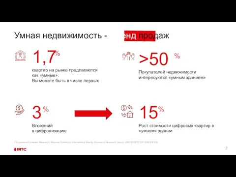 1,7 квартир на рынке предлагаются как «умные». Вы можете быть в