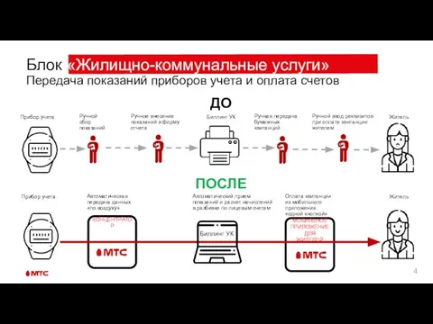 Блок «Жилищно-коммунальные услуги» Передача показаний приборов учета и оплата счетов ДО