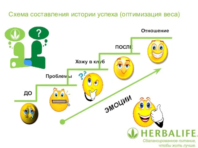 ДО Проблемы Хожу в клуб ПОСЛЕ Отношение Схема составления истории успеха (оптимизация веса)