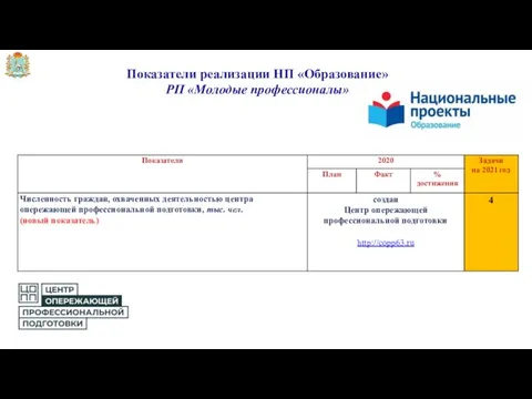 Показатели реализации НП «Образование» РП «Молодые профессионалы»