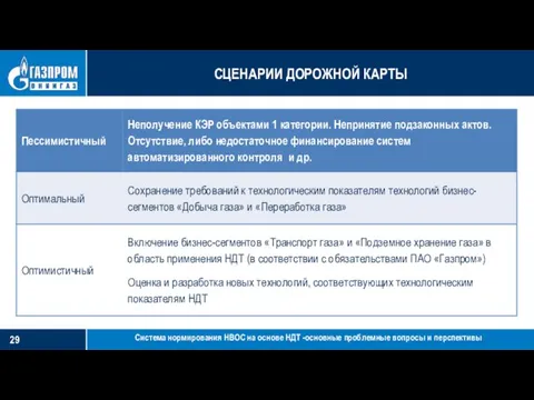 СЦЕНАРИИ ДОРОЖНОЙ КАРТЫ Система нормирования НВОС на основе НДТ -основные проблемные вопросы и перспективы