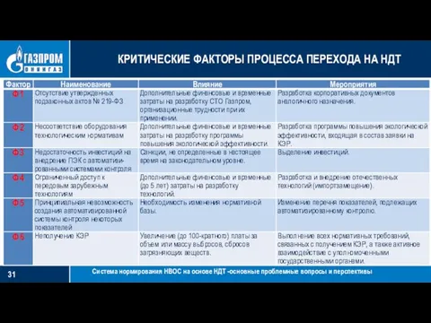 КРИТИЧЕСКИЕ ФАКТОРЫ ПРОЦЕССА ПЕРЕХОДА НА НДТ Система нормирования НВОС на основе