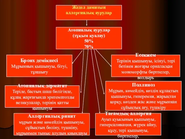 Жедел дамитын аллергиялық аурулар Атопиялық аурулар (тұқым қуалау) 50% 70% Бронх