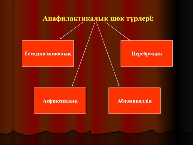 Анафилактикалық шок түрлері: Гемодинамикалық Асфиксиялық Церебралдік Абдоминалдік