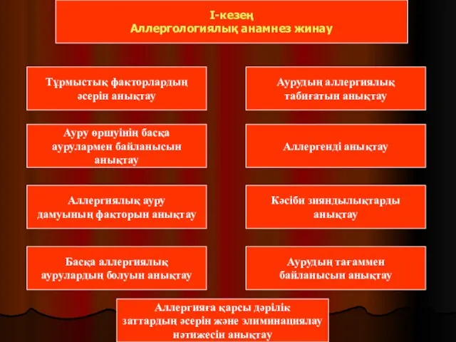 I-кезең Аллергологиялық анамнез жинау Ауру өршуінің басқа аурулармен байланысын анықтау Аллергиялық