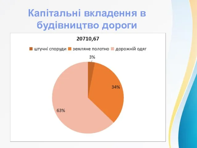 Капітальні вкладення в будівництво дороги