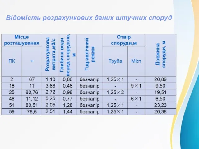 Відомість розрахункових даних штучних споруд