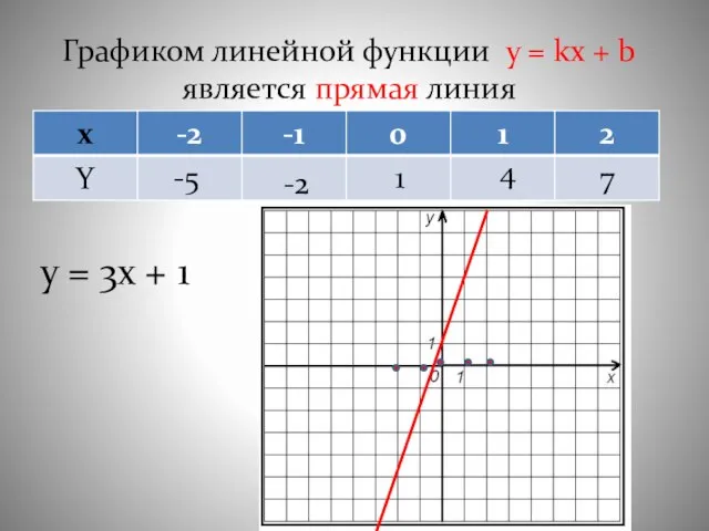 Графиком линейной функции y = kx + b является прямая линия