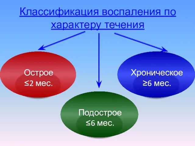 Классификация воспаления по характеру течения