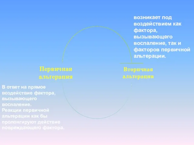 В ответ на прямое воздействие фактора, вызывающего воспаление. Реакции первичной альтерации