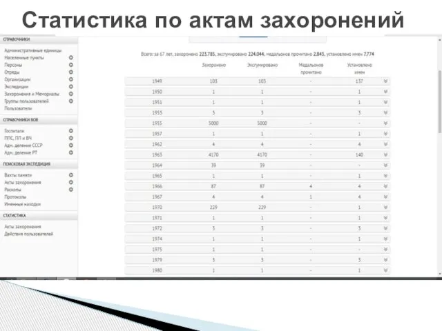 Статистика по актам захоронений