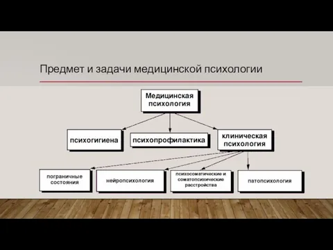 Предмет и задачи медицинской психологии