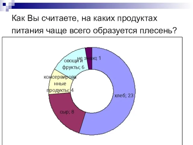 Как Вы считаете, на каких продуктах питания чаще всего образуется плесень?