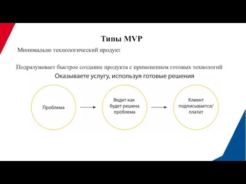 Типы MVP Минимально технологический продукт