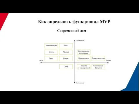 Как определить функционал MVP Современный дом