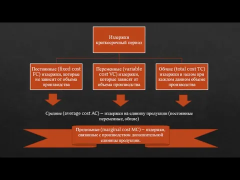 Средние (average cost AC) – издержки на единицу продукции (постоянные переменные,