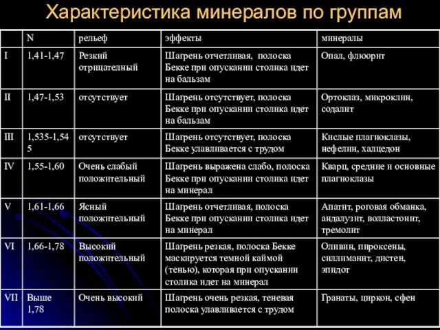 Характеристика минералов по группам