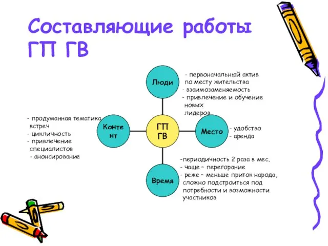 Составляющие работы ГП ГВ - первоначальный актив по месту жительства взаимозаменяемость