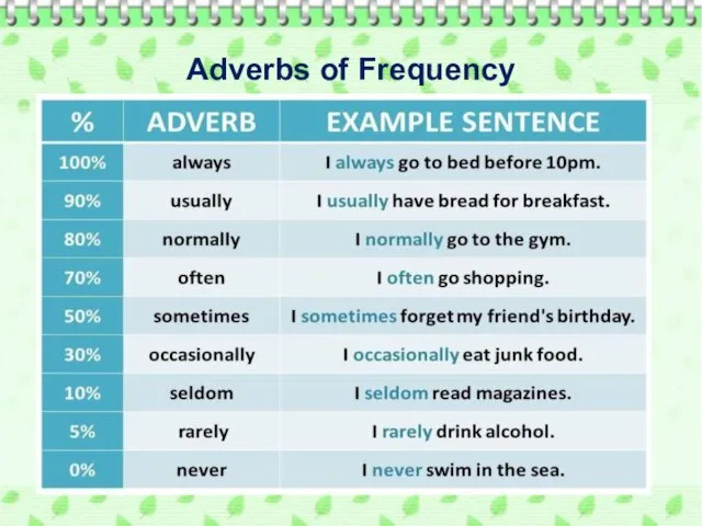 Adverbs of Frequency