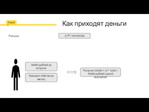 Как приходят деньги 13 Р / км всегда Раньше: 30000 рублей