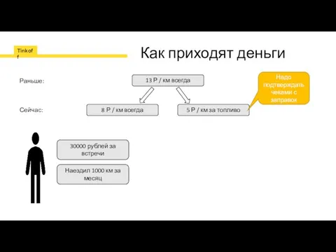 Как приходят деньги 13 Р / км всегда Раньше: 8 Р