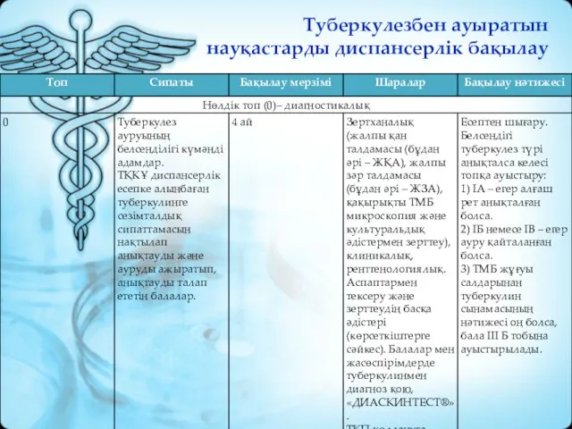 Туберкулезбен ауыратын науқастарды диспансерлiк бақылау