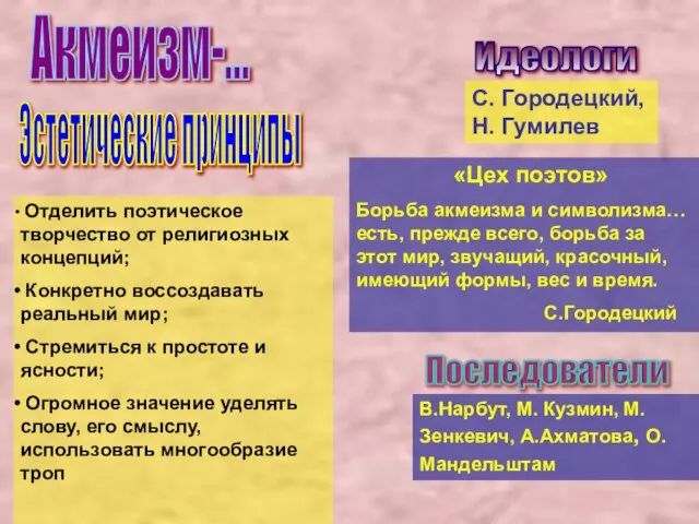 Акмеизм-... Эстетические принципы Идеологи Последователи С. Городецкий, Н. Гумилев «Цех поэтов»