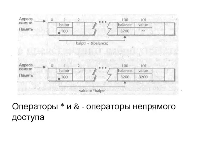 Операторы * и & - операторы непрямого доступа