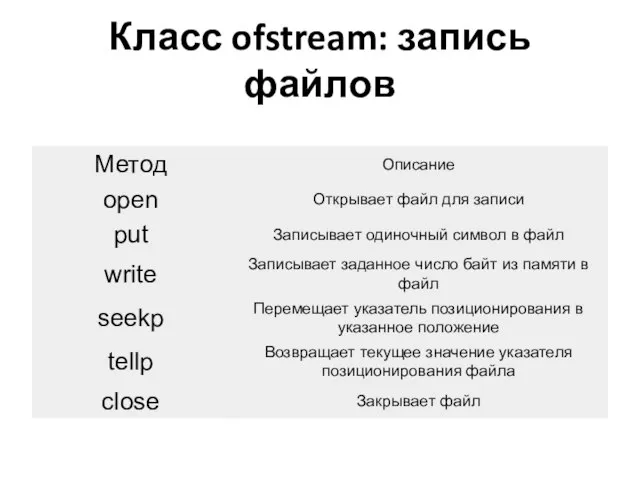 Класс ofstream: запись файлов