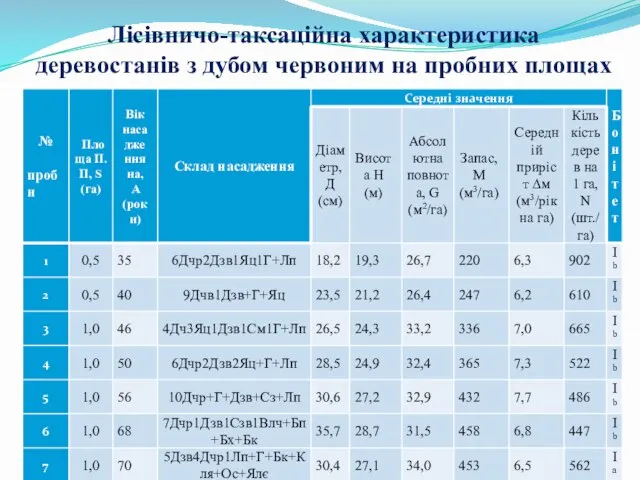 Лісівничо-таксаційна характеристика деревостанів з дубом червоним на пробних площах