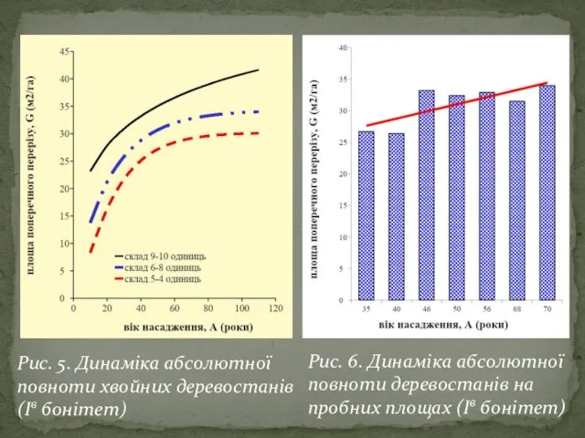 Рис. 5. Динаміка абсолютної повноти хвойних деревостанів (Iв бонітет) Рис. 6.