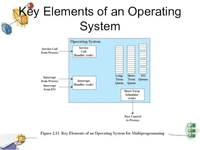 Key Elements of an Operating System