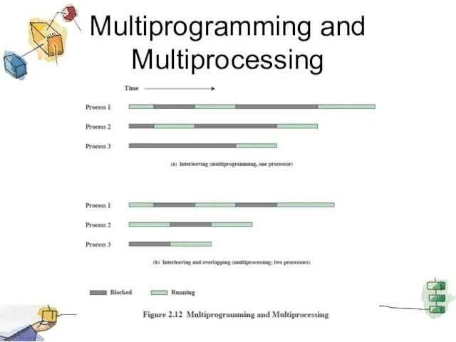 Multiprogramming and Multiprocessing