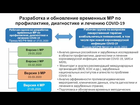 Разработка и обновление временных МР по профилактике, диагностике и лечению COVID-19