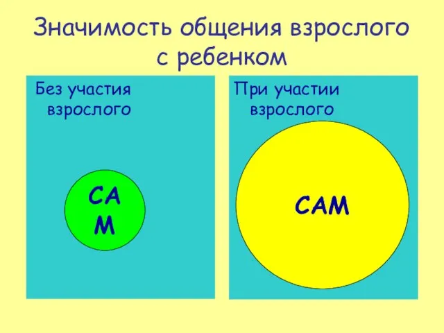 Значимость общения взрослого с ребенком При участии взрослого Без участия взрослого САМ САМ