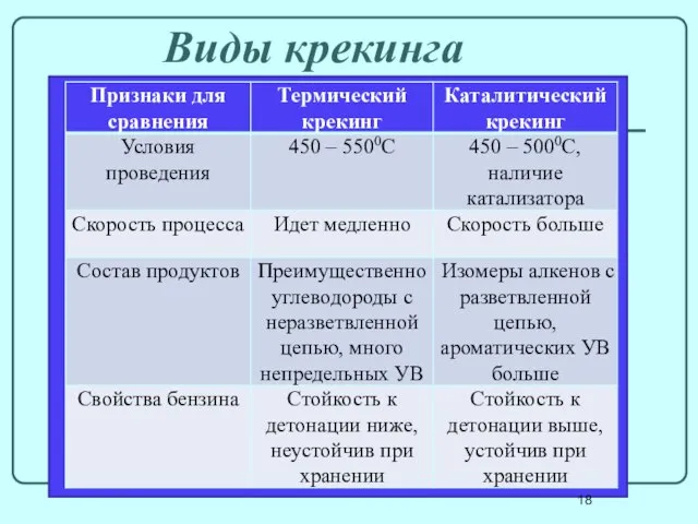 Виды крекинга