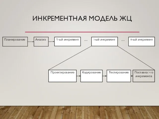 ИНКРЕМЕНТНАЯ МОДЕЛЬ ЖЦ