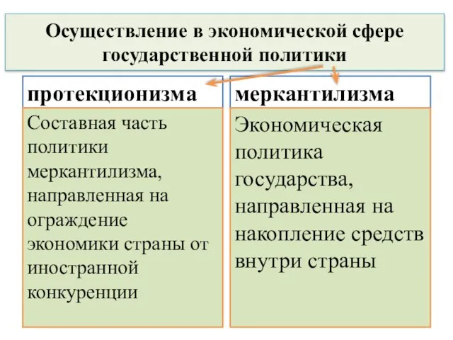 Осуществление в экономической сфере государственной политики протекционизма Составная часть политики меркантилизма,