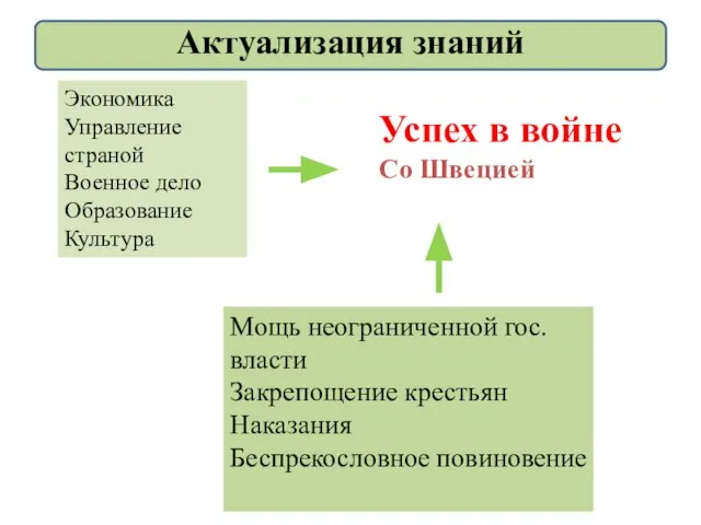 Экономика Управление страной Военное дело Образование Культура Успех в войне Со