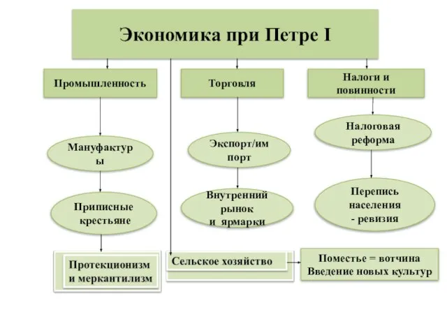 Экономика при Петре I Промышленность Налоги и повинности Торговля Приписные крестьяне