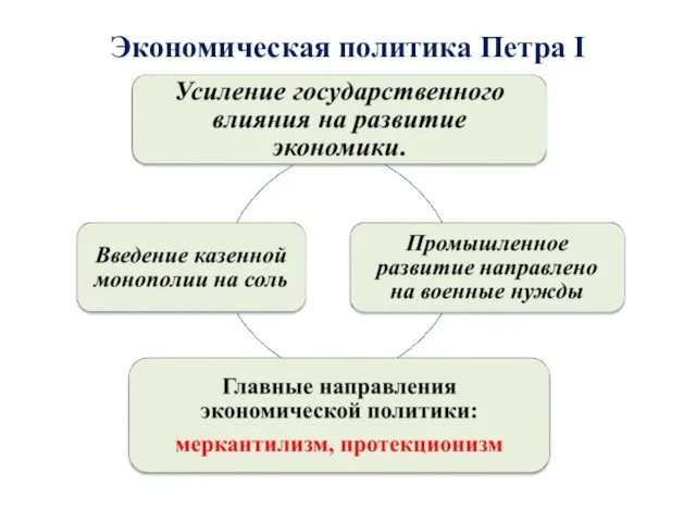 Экономическая политика Петра I